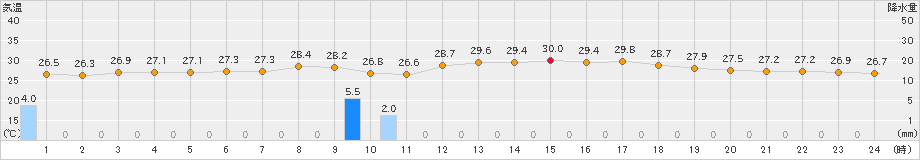 志布志(>2024年07月01日)のアメダスグラフ