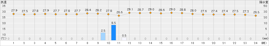 田代(>2024年07月01日)のアメダスグラフ