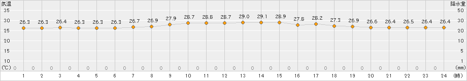 上中(>2024年07月01日)のアメダスグラフ