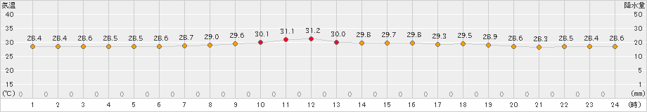 古仁屋(>2024年07月01日)のアメダスグラフ