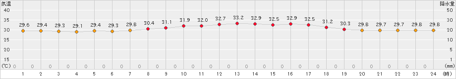 伊原間(>2024年07月01日)のアメダスグラフ