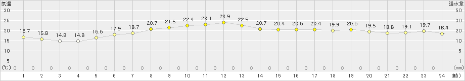 生田原(>2024年07月02日)のアメダスグラフ