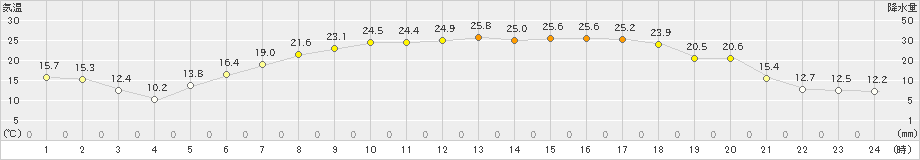糠内(>2024年07月02日)のアメダスグラフ