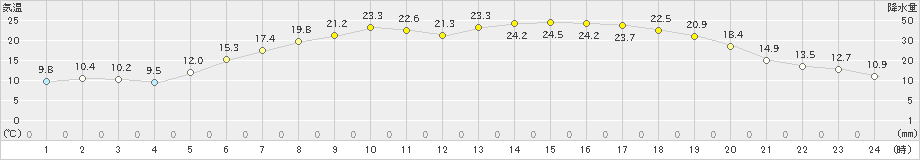 上札内(>2024年07月02日)のアメダスグラフ