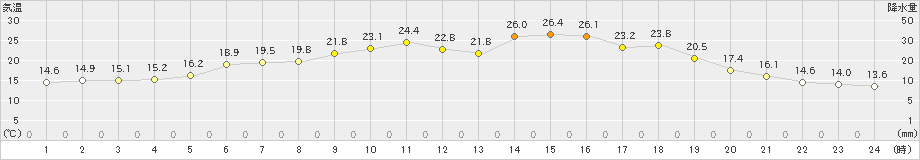 白老(>2024年07月02日)のアメダスグラフ