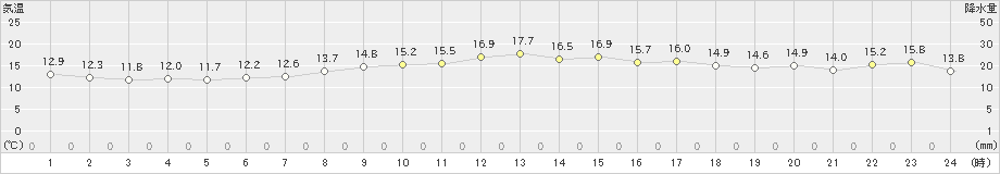 えりも岬(>2024年07月02日)のアメダスグラフ