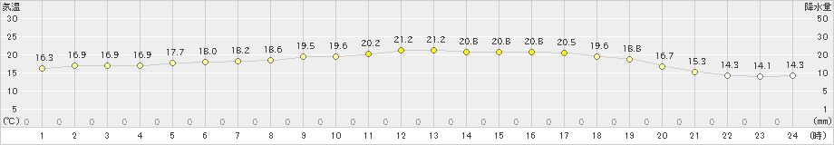 せたな(>2024年07月02日)のアメダスグラフ