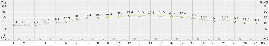 熊石(>2024年07月02日)のアメダスグラフ