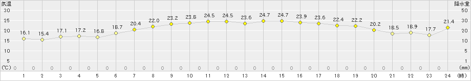 むつ(>2024年07月02日)のアメダスグラフ