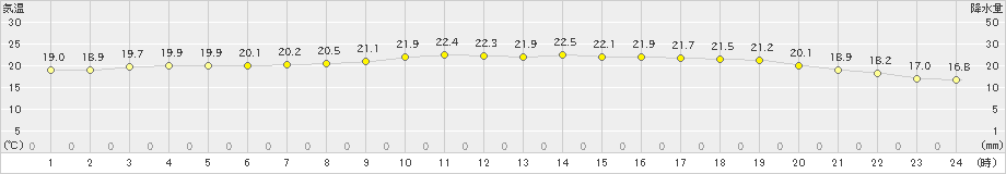 にかほ(>2024年07月02日)のアメダスグラフ