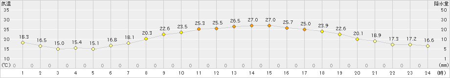紫波(>2024年07月02日)のアメダスグラフ