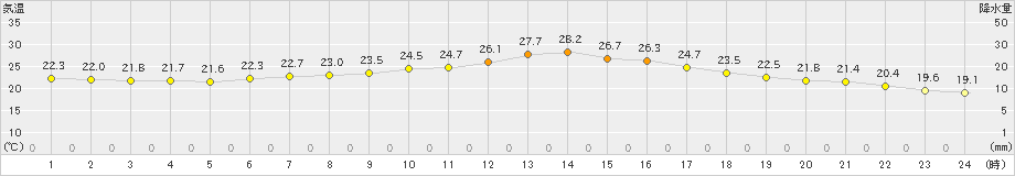 大衡(>2024年07月02日)のアメダスグラフ