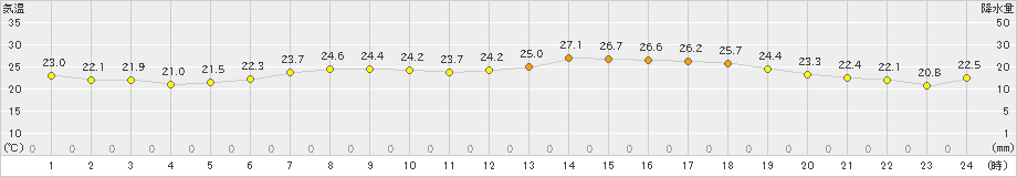 仙台(>2024年07月02日)のアメダスグラフ