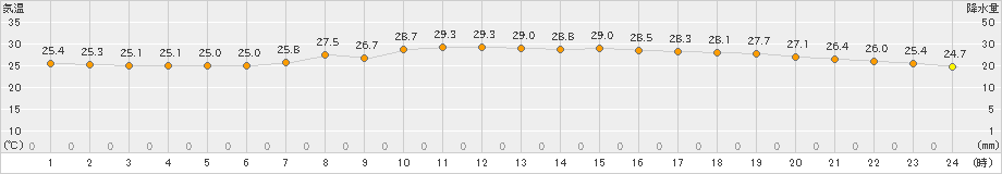 千葉(>2024年07月02日)のアメダスグラフ