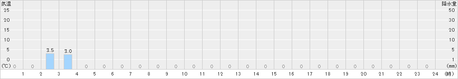 鋸南(>2024年07月02日)のアメダスグラフ