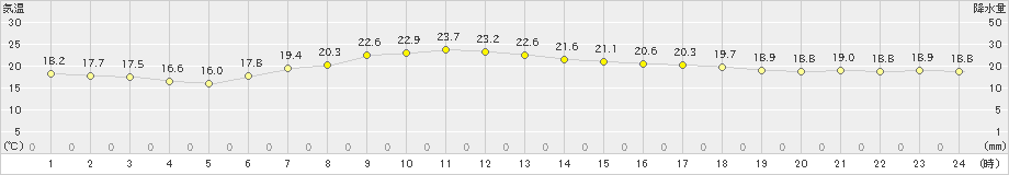 信濃町(>2024年07月02日)のアメダスグラフ