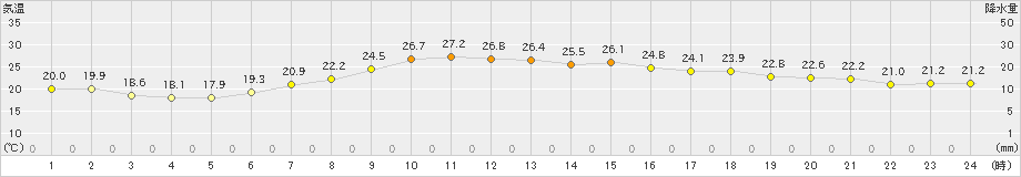 飯山(>2024年07月02日)のアメダスグラフ