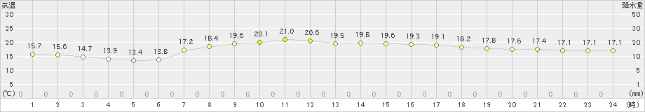 菅平(>2024年07月02日)のアメダスグラフ