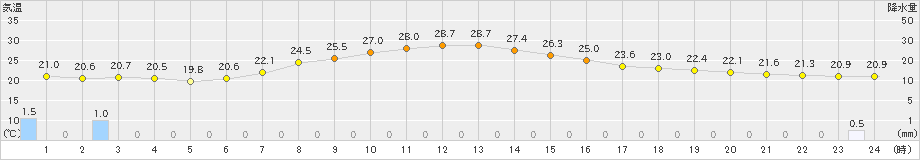 南信濃(>2024年07月02日)のアメダスグラフ