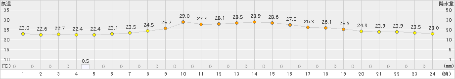 切石(>2024年07月02日)のアメダスグラフ