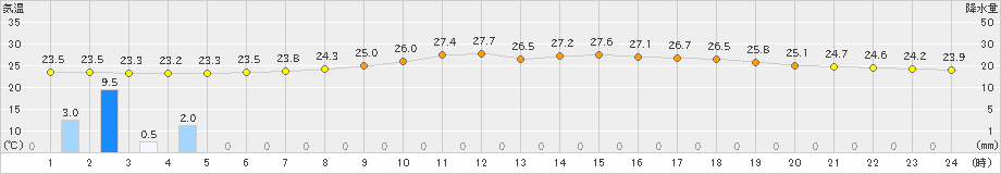 伊良湖(>2024年07月02日)のアメダスグラフ