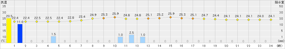 四日市(>2024年07月02日)のアメダスグラフ