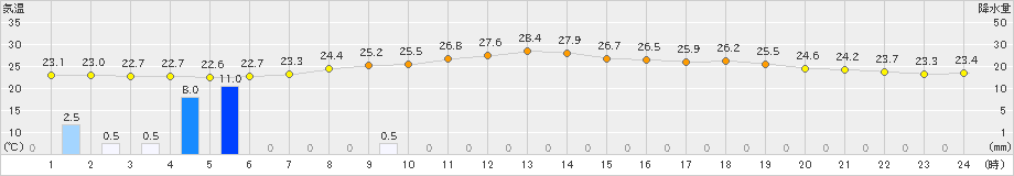 粥見(>2024年07月02日)のアメダスグラフ