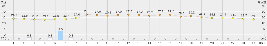 南伊勢(>2024年07月02日)のアメダスグラフ