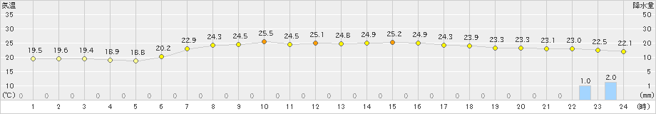 志賀(>2024年07月02日)のアメダスグラフ