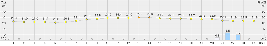 かほく(>2024年07月02日)のアメダスグラフ