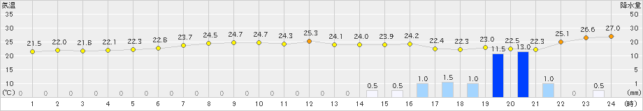 越廼(>2024年07月02日)のアメダスグラフ