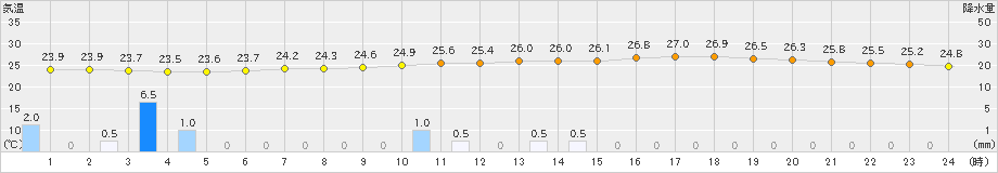 枚方(>2024年07月02日)のアメダスグラフ