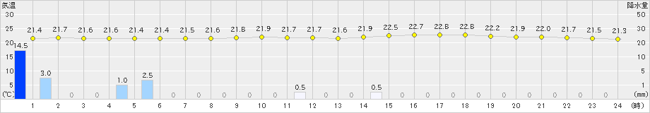 生駒山(>2024年07月02日)のアメダスグラフ