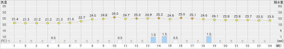 生野(>2024年07月02日)のアメダスグラフ