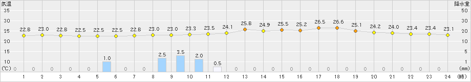 本郷(>2024年07月02日)のアメダスグラフ