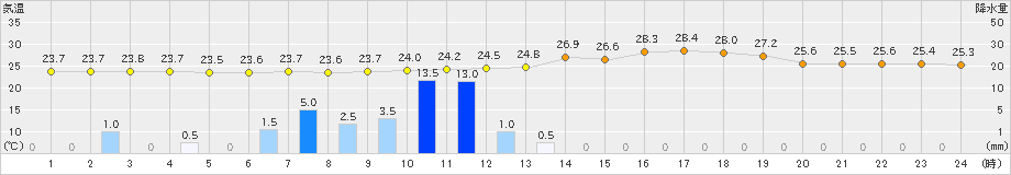 防府(>2024年07月02日)のアメダスグラフ