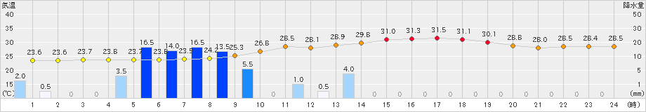 宗像(>2024年07月02日)のアメダスグラフ