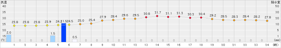 朝倉(>2024年07月02日)のアメダスグラフ