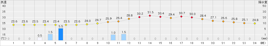 日田(>2024年07月02日)のアメダスグラフ