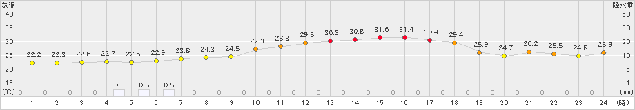 玖珠(>2024年07月02日)のアメダスグラフ