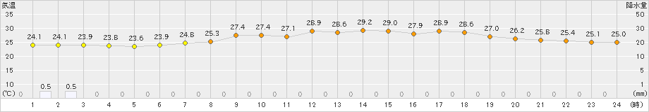 佐伯(>2024年07月02日)のアメダスグラフ