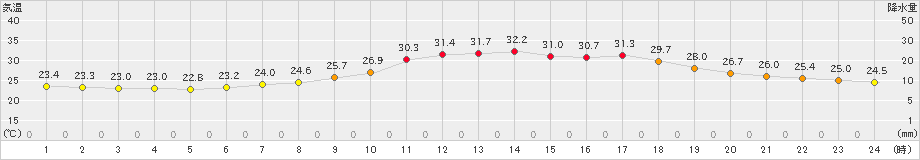 宇目(>2024年07月02日)のアメダスグラフ