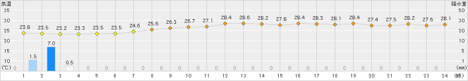 鰐浦(>2024年07月02日)のアメダスグラフ