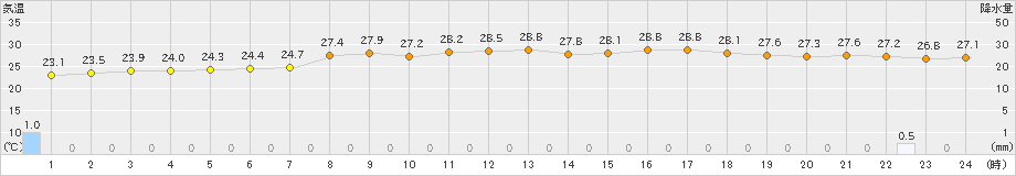 厳原(>2024年07月02日)のアメダスグラフ