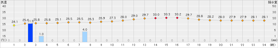 西海(>2024年07月02日)のアメダスグラフ