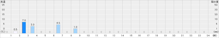 長浦岳(>2024年07月02日)のアメダスグラフ