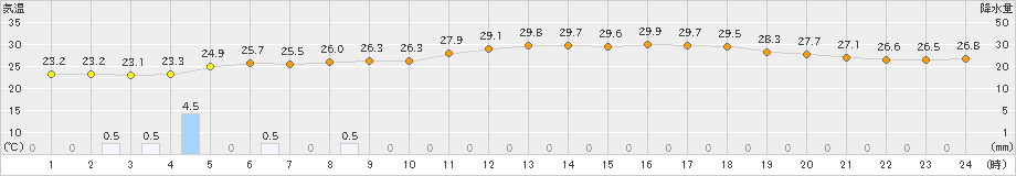 鹿北(>2024年07月02日)のアメダスグラフ