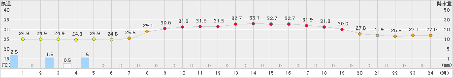 水俣(>2024年07月02日)のアメダスグラフ