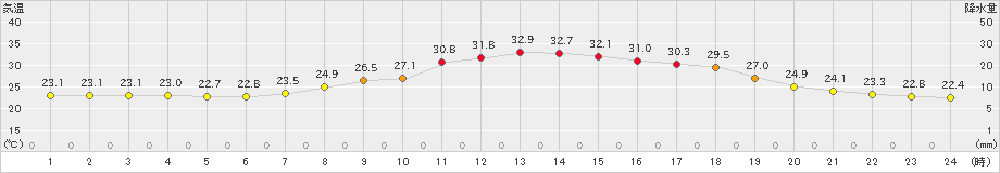 神門(>2024年07月02日)のアメダスグラフ