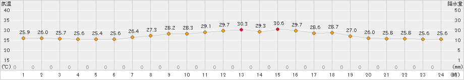 中種子(>2024年07月02日)のアメダスグラフ